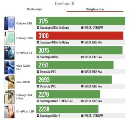 Điểm GeekBench 6 đa nhân (trái) và đơn nhân (phải) của Galaxy S25 Plus. Nguồn: GSMArena.