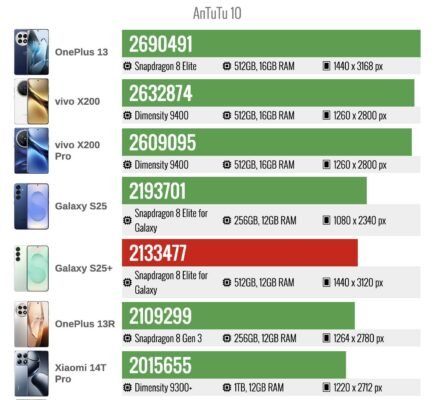 Điểm AnTuTu của Galaxy S25 Plus. Nguồn: GSMArena.