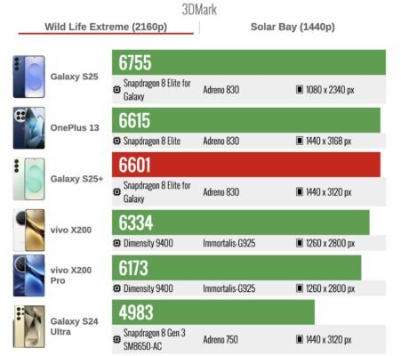 Điểm 3DMark Wild Life Extreme (trái) và Solar Bay (phải) của Galaxy S25 Plus. Nguồn: GSMArena.